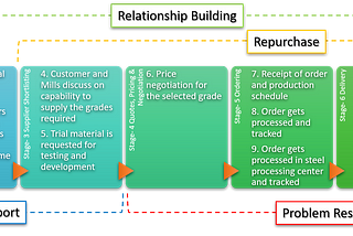 Automotive Steel Customer’s Journey