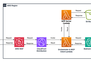 Building a serverless MCP architecture with Amazon Bedrock, S3, and AWS Lambda