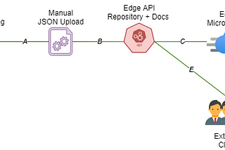 Arsitektur Microservice untuk Data Publik (Bagian 1)