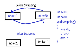 Swapping With Out Using Another Variable