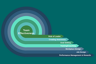 Agile teams — Creating awareness of the team issues