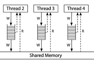 Concurrency in Go: shared memory