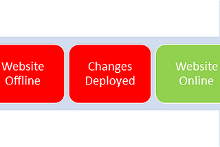 Blue-Green Deployments — Increasing safety, reliability & speed.