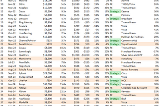 Public SaaS Acquisition Multiples Hover at 8.6x