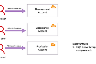 Securely deploy your infrastructure on AWS using the Gitlabs pipeline