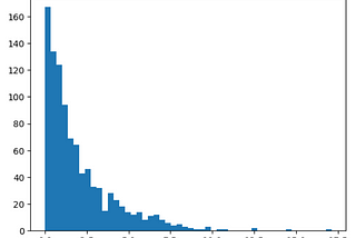 Log Transformation and visualizing it using Python