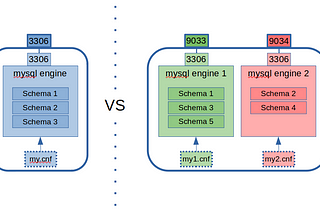 MySQL Dockerization