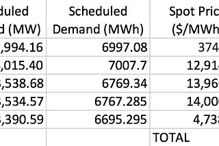 NSW paid over $337 million for 2.5 hours of energy today.