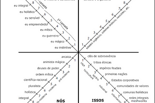 Uma visão geral da teoria integral (parte 2)