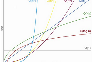 What the Hell is Big O Notation?