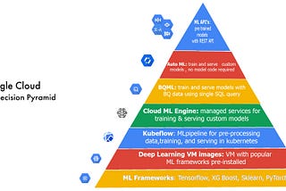 All things GCP: Machine Learning Decision pyramid