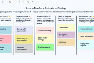 What are the steps to develop a go to market strategy?