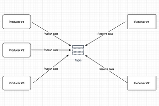 Building production grade streaming data pipelines using Publish/Subscribe pattern