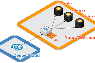 Cleaner Microservice Orchestration With Zeebe+Lambda