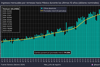 Remesas en México durante el 2023