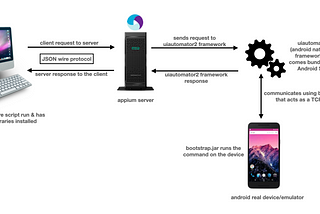 Appium working principles