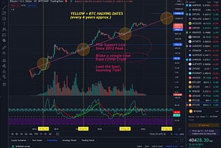 Bitcoin Macro Analysis — bet you nobody told you this! Halvings, Support . Eth & Alts ready to