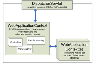 Spring MVC pattern