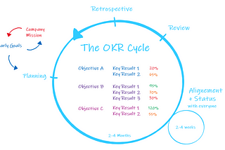 Why and how OKRs works for us!