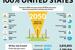 Renewable Energy in The United States