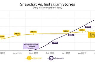 Is Instagram Stories Killing Snapchat?