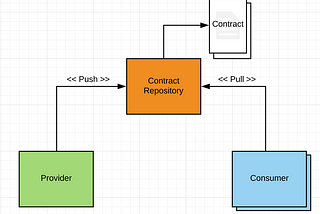 HTTP-Based Contract Testing @ Gamesys