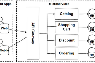 Microservices Architecture for Enterprise Large-Scaled Application