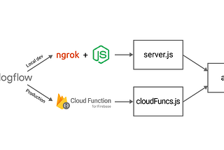 Dialogflow web hooks: how to develop locally and deploy to Cloud Functions