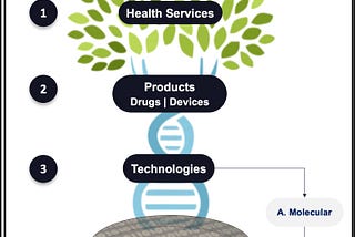 healthcare services, products, and technologies
