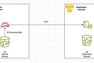 Automating AWS S3 Cross-Account Replication: A Comprehensive Guide
