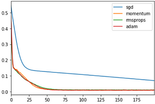 Deep Learning HW6 เลือก Optimization ใหม่