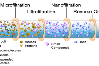 Microfiltration: Enhancing Filtration Efficiency on a Smaller Scale