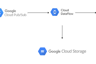 Project: Processing Streaming Data with Google Cloud Pub/sub and Dataflow