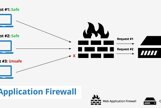 Web Application Firewall (WAF) Solutions