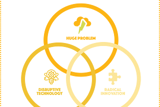 A venn diagram showing the 3 factors required for creation of a moonshot, 1. Huge Problem, 2. Disruptive Technology, and 3. Radical Innovation