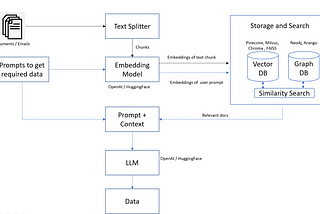 Emerging Architecture for Generative AI on Textual Data