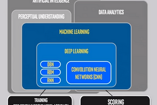 A beginners guide to Machine Learning