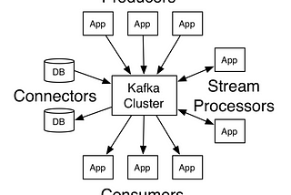 A Gentle Introduction to a Distributed Streaming Platform, Kafka