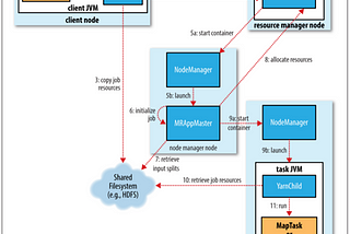 Internals of YARN architecture