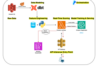 📦 Customer LTV Forecasting Engine — Modular, AI-Ready, Serverless