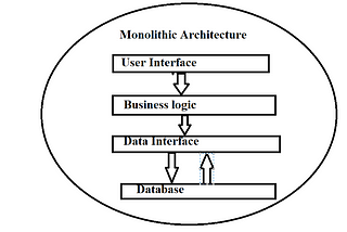 Monolithic vs Microservices: Which one would you choose?