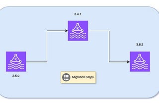 Seamless Transition: Mastering Kafka Migration from 2.5.0 to 3.6.2