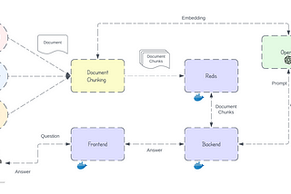 Building a Retrieval Augmented Generation (RAG) Chatbot