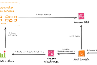 Scaling Amazon ECS Services for Efficient SQS Queue Handling