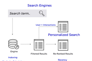 Search, Rank, and Recommendations