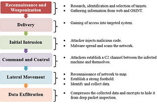 Advanced Persistent Threats (APTs)