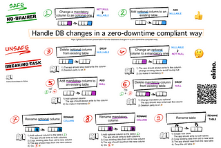 How to handle database changes in a zero downtime compliant way?