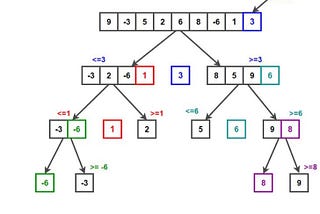 Quick Sort Explained | C++ STL