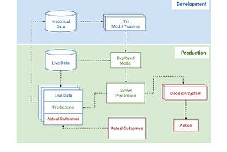 Product planning for machine learning