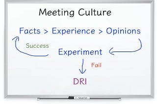Productive Meeting Culture with Facts, Opinions, and Experience (FOE) System